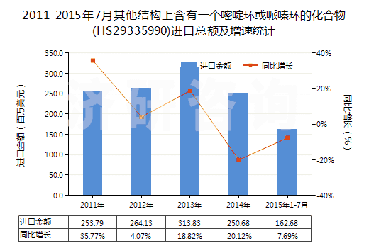 2011-2015年7月其他結(jié)構(gòu)上含有一個嘧啶環(huán)或哌嗪環(huán)的化合物(HS29335990)進(jìn)口總額及增速統(tǒng)計(jì) 2011-2015年7月其他結(jié)構(gòu)上含有一個嘧啶環(huán)或哌嗪環(huán)的化合物(HS29335990)進(jìn)口總額及增速統(tǒng)計(jì)